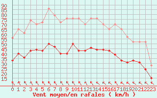Courbe de la force du vent pour Rodez (12)