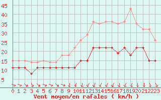 Courbe de la force du vent pour Troyes (10)
