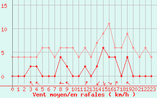 Courbe de la force du vent pour Brive-Laroche (19)