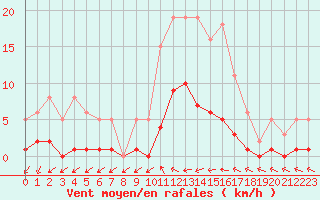 Courbe de la force du vent pour Six-Fours (83)