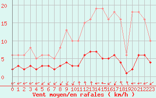 Courbe de la force du vent pour Renwez (08)