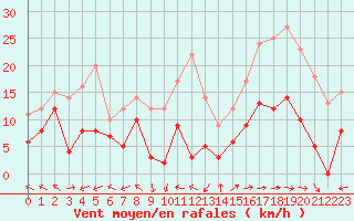 Courbe de la force du vent pour Mende - Chabrits (48)