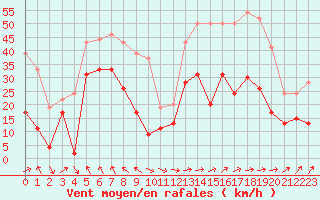 Courbe de la force du vent pour Cap Corse (2B)