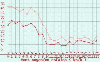 Courbe de la force du vent pour Ile de Groix (56)