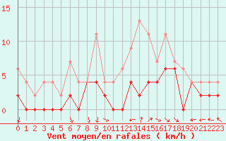 Courbe de la force du vent pour Avignon (84)