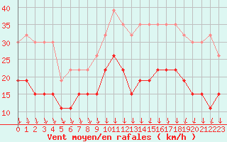 Courbe de la force du vent pour Troyes (10)