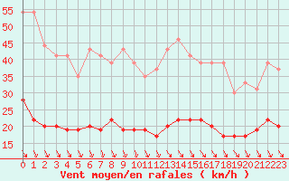 Courbe de la force du vent pour Ile d