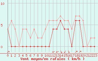 Courbe de la force du vent pour Auxerre-Perrigny (89)