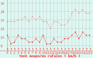 Courbe de la force du vent pour Trappes (78)