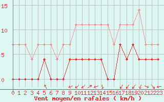 Courbe de la force du vent pour Grenoble/agglo Le Versoud (38)