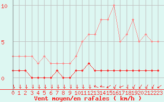 Courbe de la force du vent pour Triel-sur-Seine (78)