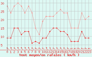 Courbe de la force du vent pour Creil (60)