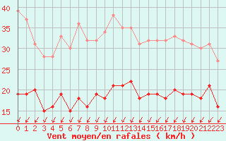 Courbe de la force du vent pour Orly (91)