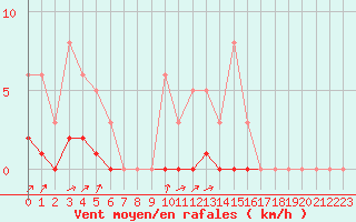 Courbe de la force du vent pour Caix (80)