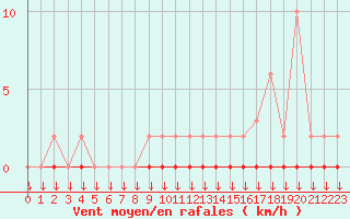 Courbe de la force du vent pour Variscourt (02)