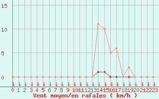 Courbe de la force du vent pour La Javie (04)