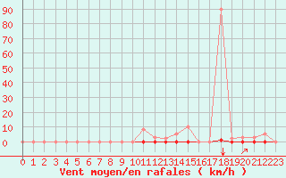 Courbe de la force du vent pour Saint-Vran (05)