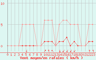 Courbe de la force du vent pour Voinmont (54)