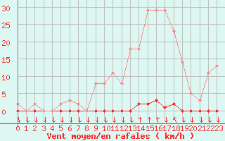 Courbe de la force du vent pour Variscourt (02)