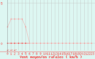 Courbe de la force du vent pour Douzy (08)