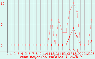 Courbe de la force du vent pour Saint-Maximin-la-Sainte-Baume (83)