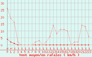 Courbe de la force du vent pour Variscourt (02)