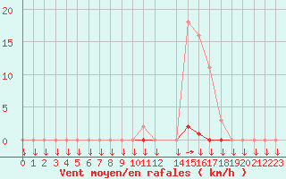 Courbe de la force du vent pour Variscourt (02)