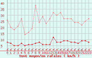 Courbe de la force du vent pour Besanon (25)