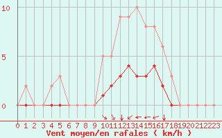 Courbe de la force du vent pour Rmering-ls-Puttelange (57)