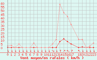 Courbe de la force du vent pour La Javie (04)