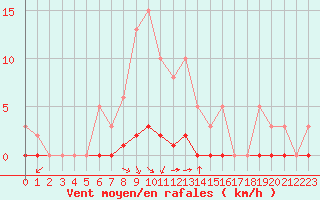 Courbe de la force du vent pour Castellbell i el Vilar (Esp)