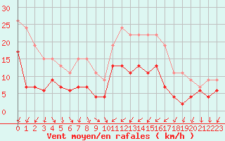 Courbe de la force du vent pour Troyes (10)