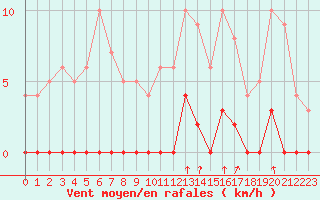 Courbe de la force du vent pour Chamonix-Mont-Blanc (74)