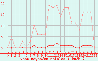 Courbe de la force du vent pour La Javie (04)