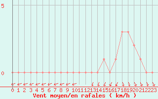 Courbe de la force du vent pour Gap-Sud (05)