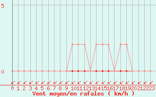 Courbe de la force du vent pour Treize-Vents (85)