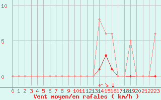Courbe de la force du vent pour Saint-Martin-de-Londres (34)