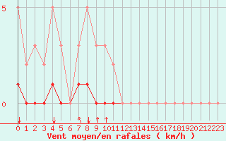Courbe de la force du vent pour Villarzel (Sw)