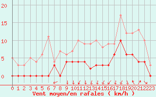 Courbe de la force du vent pour Colmar (68)