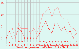 Courbe de la force du vent pour Mont-de-Marsan (40)