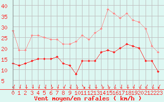 Courbe de la force du vent pour Dole-Tavaux (39)