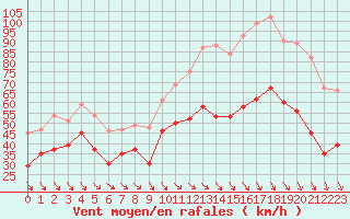 Courbe de la force du vent pour Cap Cpet (83)