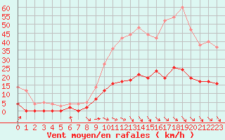 Courbe de la force du vent pour Aix-en-Provence (13)