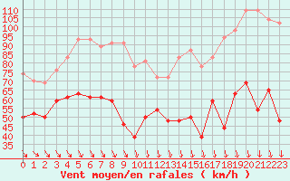 Courbe de la force du vent pour Mont-Aigoual (30)