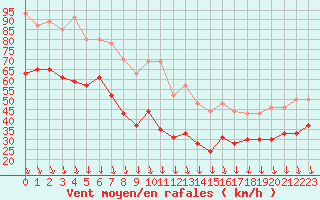 Courbe de la force du vent pour Mont-Aigoual (30)