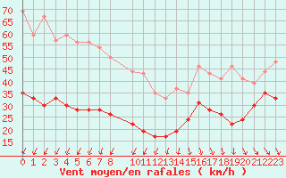 Courbe de la force du vent pour Ile de R - Saint-Clment-des-Baleines (17)