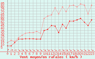 Courbe de la force du vent pour Ile du Levant (83)