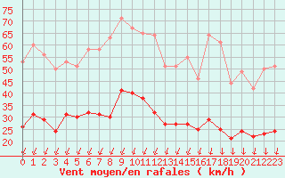 Courbe de la force du vent pour Montlimar (26)