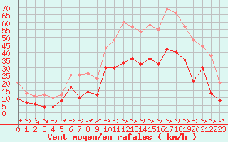 Courbe de la force du vent pour Montpellier (34)