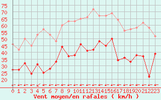 Courbe de la force du vent pour Toulon (83)